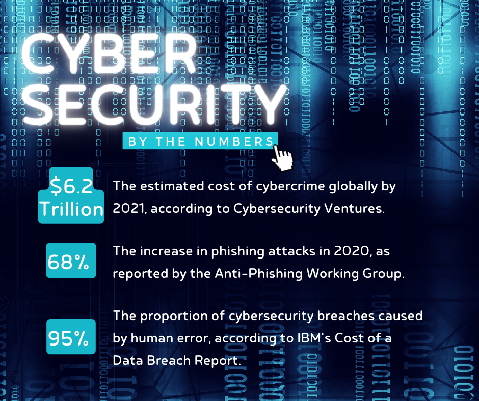 Cyber Security by the Numbers